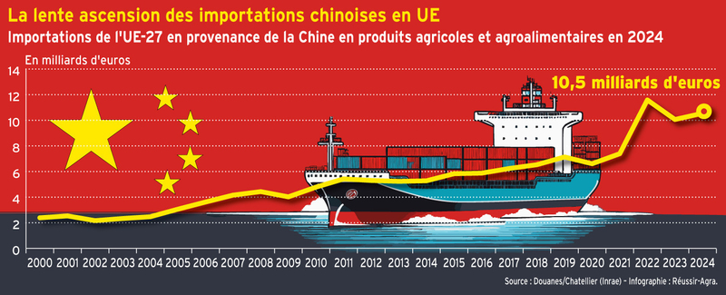 La lente ascension des importations chinoises en UE