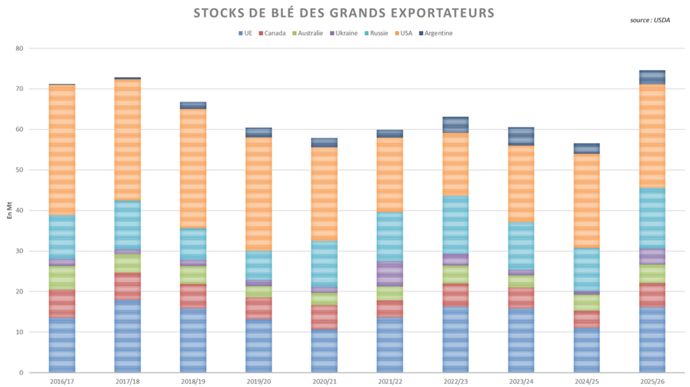 L’USDA alourdit encore le bilan blé mondial