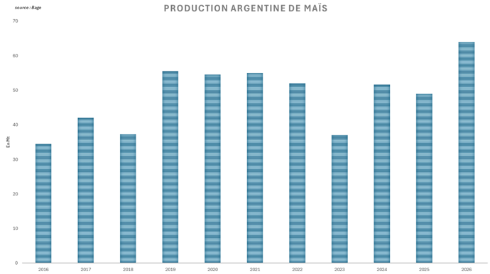 La récolte argentine de maïs dépasse les attentes
