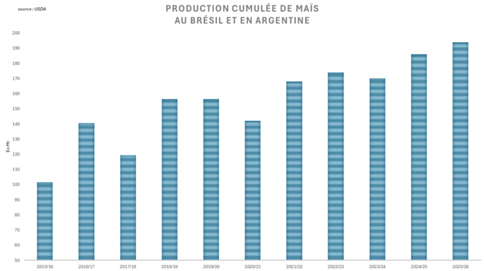 L’offre sud-américaine est plus généreuse qu’anticipé