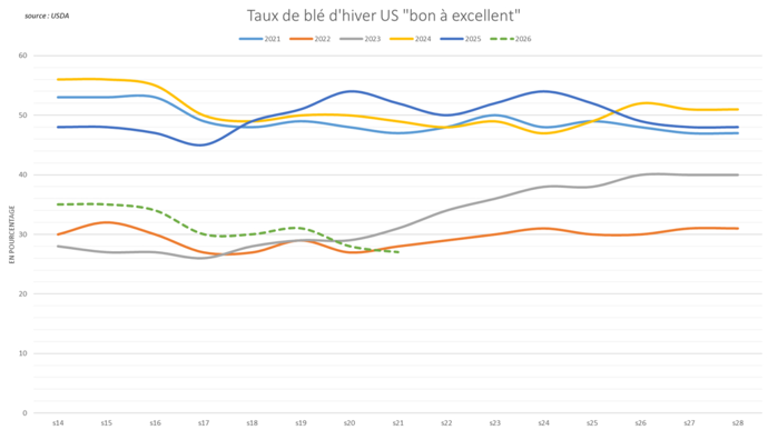 Les conditions de culture se dégradent encore aux USA