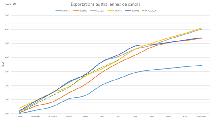 Les importations européennes de canola australien restent contenues