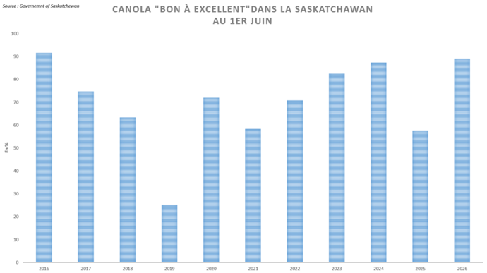 Les cultures canadiennes affichent un bon potentiel