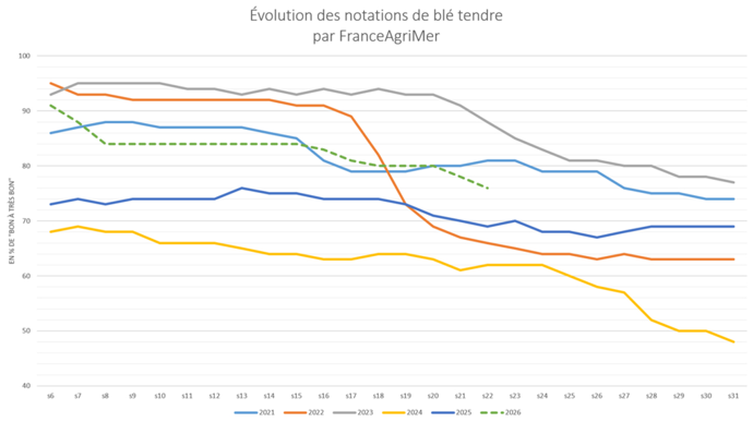 Les cultures françaises ont bel et bien souffert de la chaleur