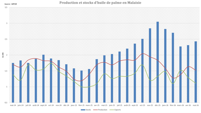 Les stocks d’huile de palme s’alourdissent en Malaisie