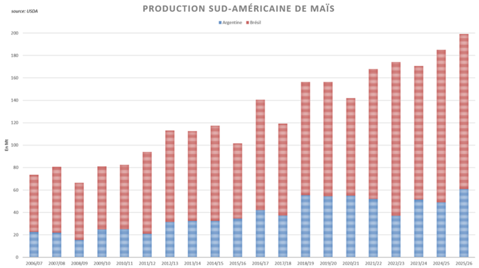 L’USDA confirme l’ampleur historique des récoltes sud-américaines