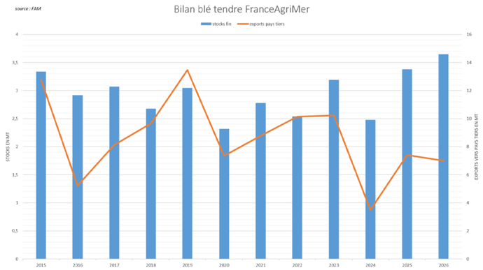 FranceAgriMer anticipe un bilan blé 26/27 très lourd