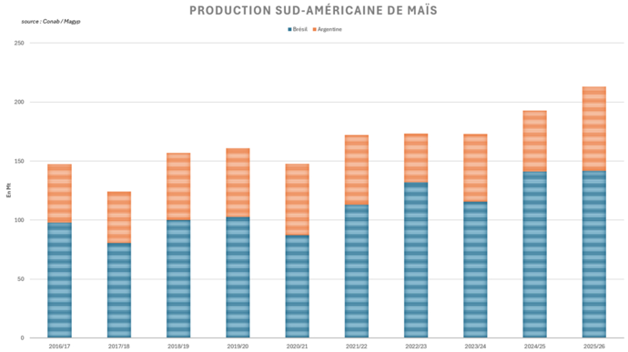 Une offre sud-américaine de maïs record