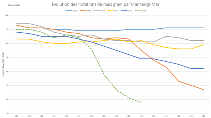 Aucune amélioration n’est attendue pour les cultures françaises