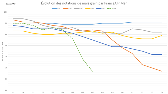 Une récolte de maïs catastrophique est à anticiper en France