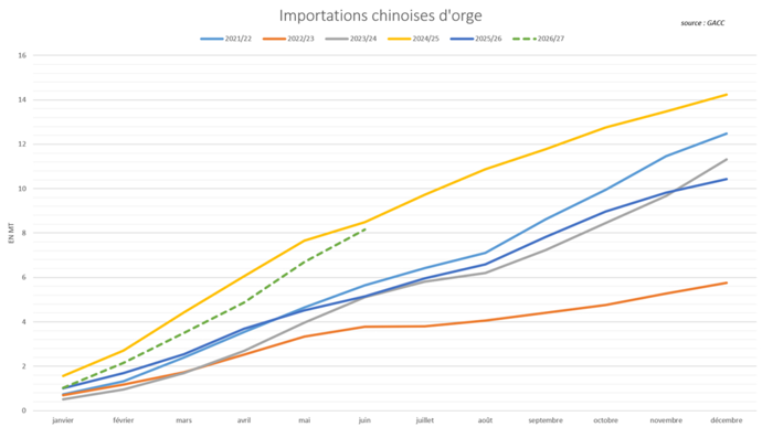 La demande chinoise dynamise le début de campagne