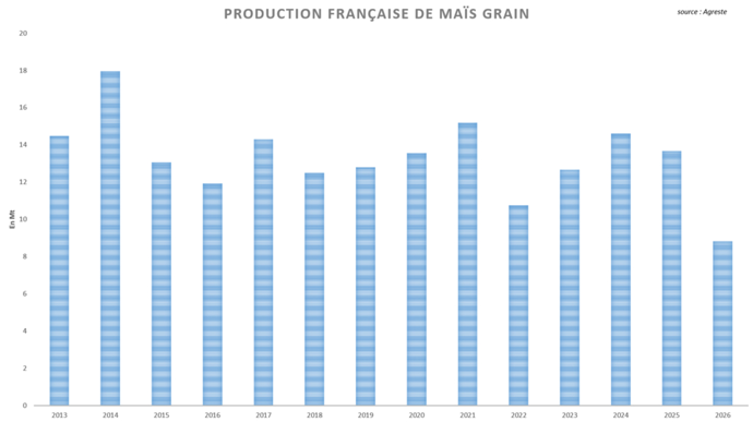 La pire récolte de maïs en près de trente ans