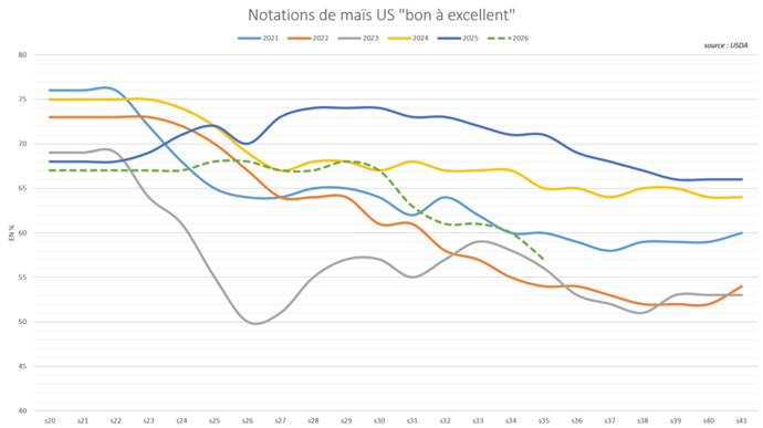 Le potentiel de production américaine de maïs se dégrade
