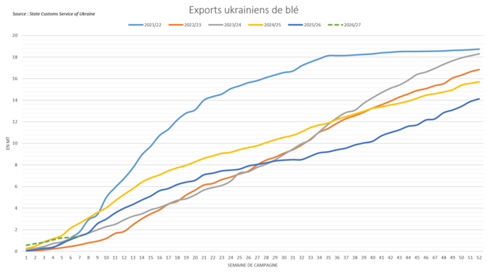 Les producteurs russes subissent une chute critique des prix