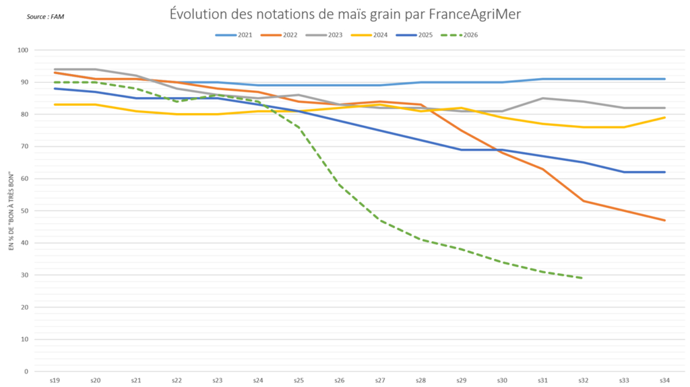 L’état des cultures continue de se dégrader en France
