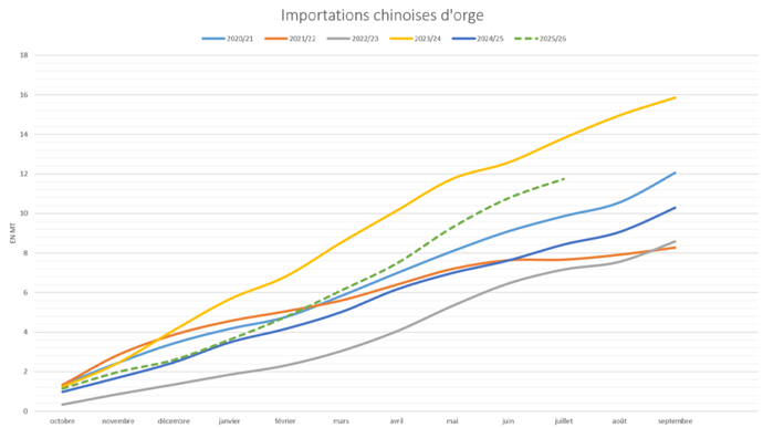 L’orge française profite de la demande chinoise
