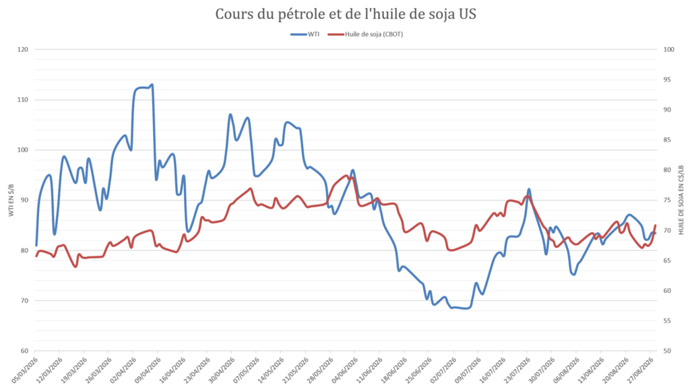 Les prix des huiles végétales restent fermes