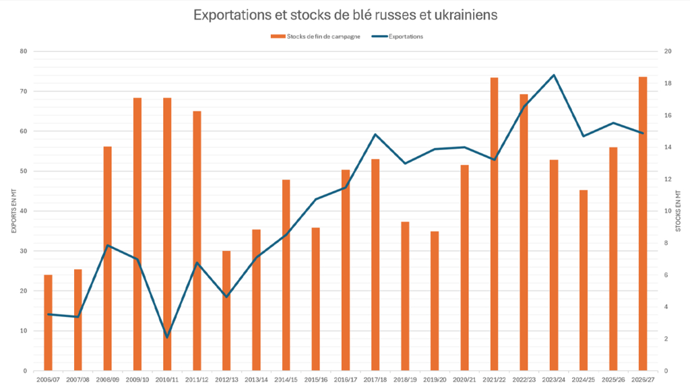 L’USDA anticipe une forte hausse des stocks de blé en mer Noire