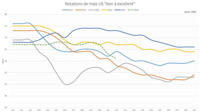 Les conditions climatiques s’améliorent aux USA