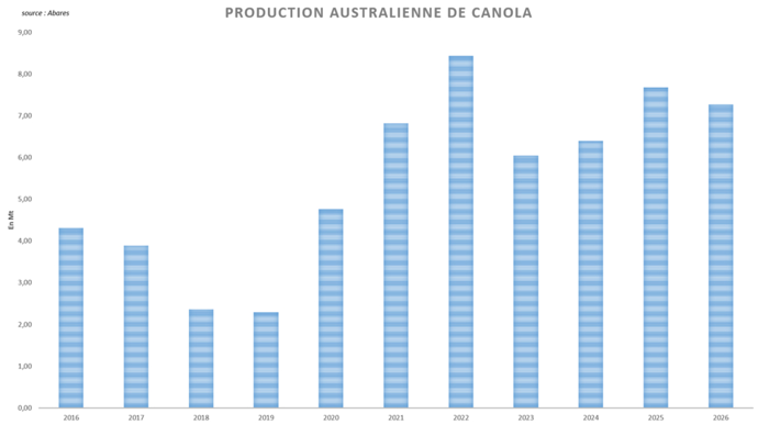 Le potentiel de production australien est plus élevé qu’anticipé
