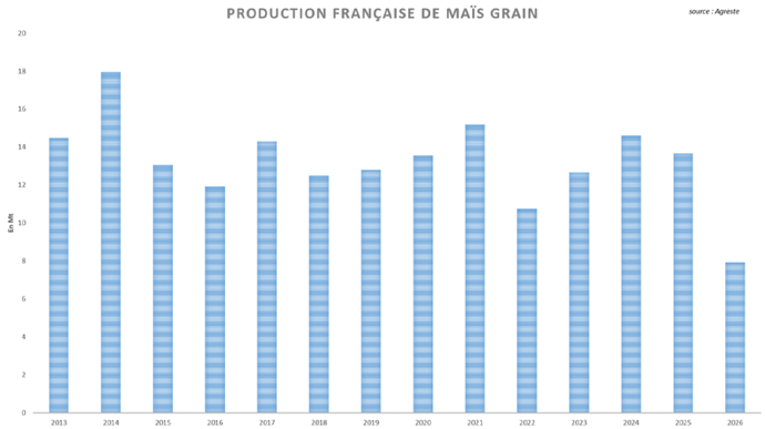 La pire récolte de maïs en plus près de 50 ans