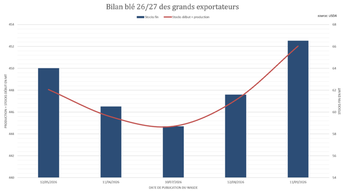L’USDA alourdit le bilan blé des exportateurs