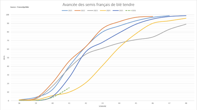 Les cultures d’hiver souffrent à leur tour du climat sec
